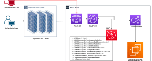 How to configure IP Allow List (whitelist) in AWS WAF – CloudLogr