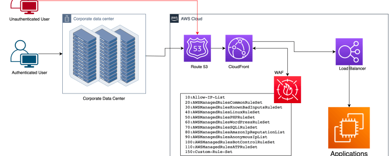 How to configure IP Allow List (whitelist) in AWS WAF – CloudLogr
