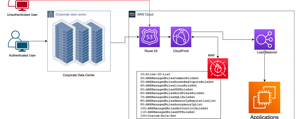 How to configure IP Allow List (whitelist) in AWS WAF – CloudLogr