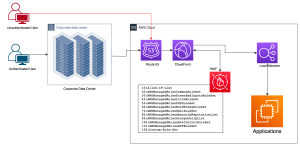 How to configure IP Allow List (whitelist) in AWS WAF – CloudLogr